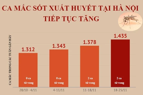 [Infographics] Ca mắc sốt xuất huyết tại Hà Nội tiếp tục tăng