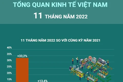 [Infographics] Tổng quan kinh tế Việt Nam 11 tháng năm 2022
