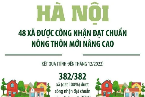 [Infographics] Hà Nội: 48 xã đạt chuẩn nông thôn mới nâng cao