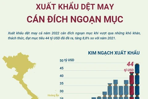 [Infographics] Xuất khẩu dệt may năm 2022 cán đích ngoạn mục