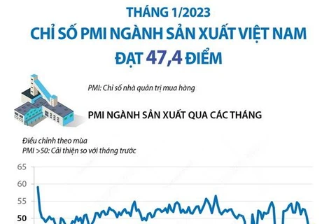 [Infographics] Chỉ số PMI ngành sản xuất Việt Nam đạt 47,4 điểm