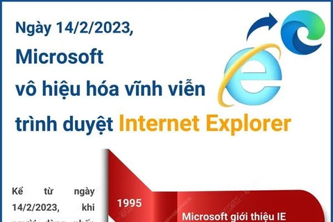 [Infographics] "Vòng đời sinh-tử" của Trình duyệt Internet Explorer 