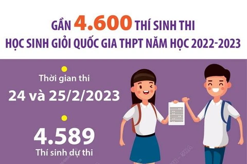 [Infographics] Kỳ thi học sinh giỏi quốc gia THPT năm học 2022-2023 