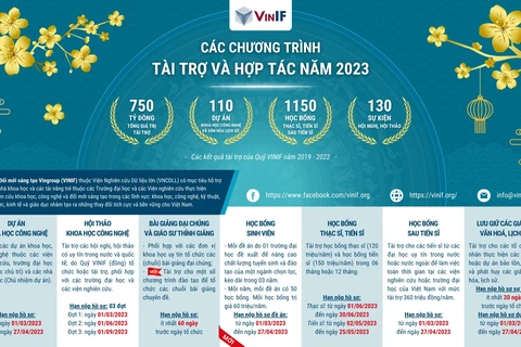 Các chương trình hợp tác và tài trợ của Quỹ VINIF năm 2023. (Nguồn: Vietnam+)
