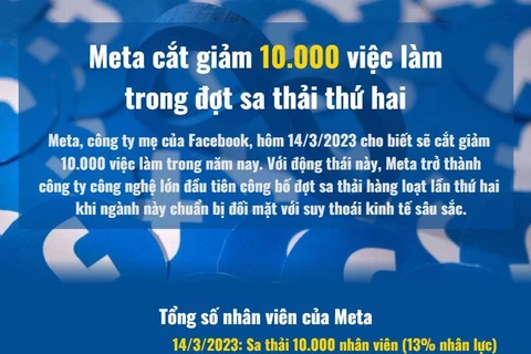 [Infographics] Meta cắt giảm 10.000 việc làm trong đợt sa thải thứ hai