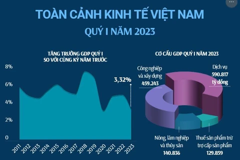 [Infographics] Toàn cảnh kinh tế Việt Nam trong quý 1 năm 2023