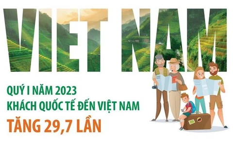 Khách quốc tế đến Việt Nam tăng 29,7 lần trong quý I năm 2023