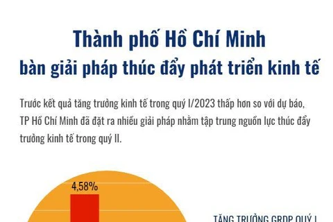 [Infographics] Thành phố Hồ Chí Minh bàn giải pháp thúc đẩy phát triển