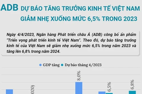 ADB dự báo tăng trưởng kinh tế của Việt Nam giảm nhẹ xuống mức 6,5% 
