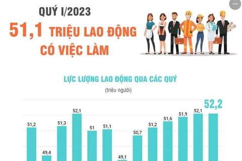 [Infographics] 51,1 triệu lao động có việc làm trong quý 1 năm 2023