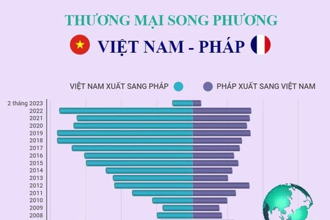 [Infographics] Quan hệ thương mại giữa Việt Nam và Pháp