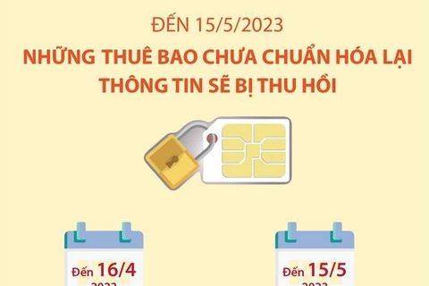 1,15 triệu thuê bao di động chưa chuẩn hóa lại thông tin sẽ bị thu hồi