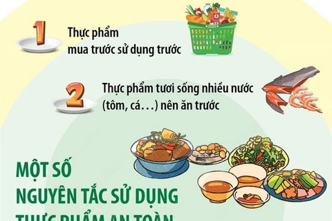 [Infographics] Một số nguyên tắc trong sử dụng thực phẩm an toàn