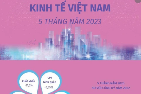 [Infographics] Tổng quan Kinh tế Việt Nam 5 tháng năm 2023