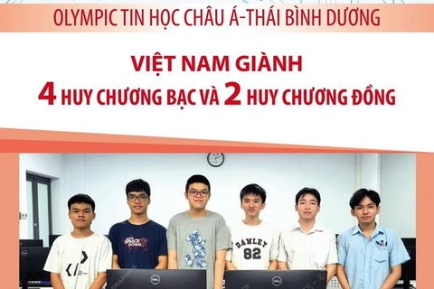 Việt Nam giành 6 huy chương tại Olympic Tin học châu Á-Thái Bình Dương