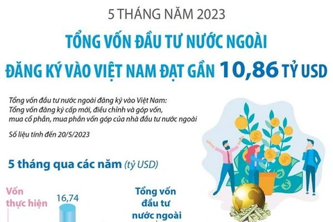 Tổng vốn FDI đăng ký vào Việt Nam 5 tháng năm 2023 đạt 10,86 tỷ USD