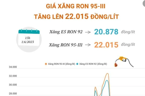 [Infographics] Giá xăng RON 95-III tăng lên 22.015 đồng mỗi lít