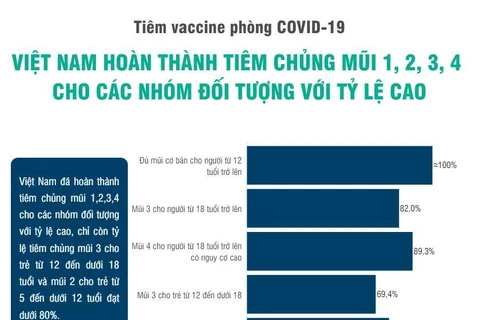 Việt Nam hoàn thành tiêm chủng các mũi vaccine COVID-19 với tỷ lệ cao