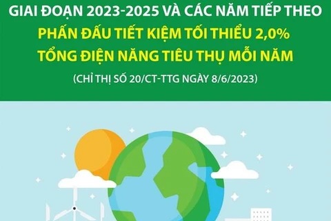 ​Tiết kiệm 2% tổng điện năng tiêu thụ mỗi năm giai đoạn 2023-2025 