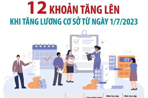 [Infographics] 12 khoản tăng lên khi tăng lương cơ sở từ ngày 1/7/2023