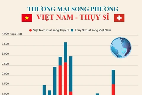 [Infographics] Tổng quan quan hệ thương mại Việt Nam-Thụy Sĩ
