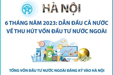 Hà Nội dẫn đầu cả nước về thu hút vốn FDI trong 6 tháng năm 2023