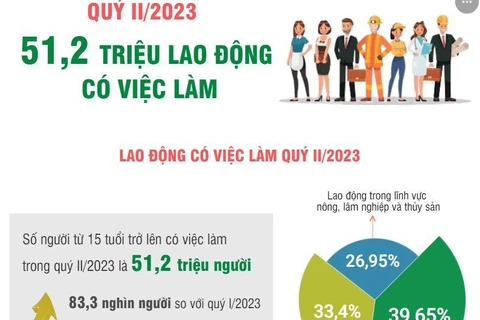 [Infographics] 51,2 triệu lao động có việc làm trong quý 2 năm 2023