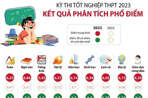 Kết quả phân tích phổ điểm thi Tốt nghiệp Trung học Phổ thông năm 2023