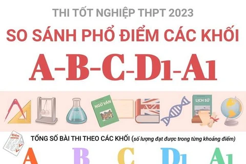 So sánh phổ điểm thi tốt nghiệp THPT 2023 các khối A, B, C, D1, A1