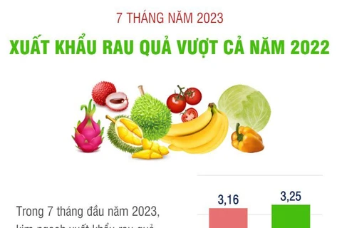 7 tháng đầu năm 2023, xuất khẩu rau quả vượt cả năm 2022
