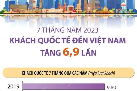 Khách quốc tế đến Việt Nam tăng 6,9 lần trong 7 tháng năm 2023