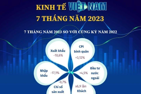 [Infographics] Tổng quan Kinh tế Việt Nam 7 tháng năm 2023