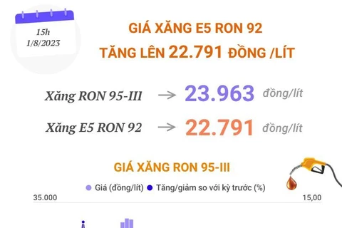 Giá xăng E5RON92 tăng thêm 1.152 đồng, lên mức 22.791 đồng mỗi lít