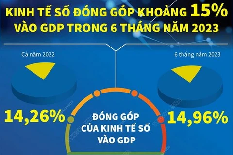 Kinh tế Số đóng góp khoảng 15% vào GDP trong 6 tháng năm 2023