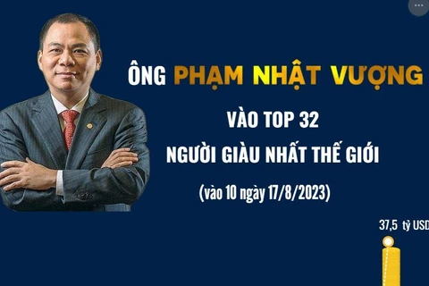 [Infographics] Ông Phạm Nhật Vượng vào top 32 người giàu nhất thế giới
