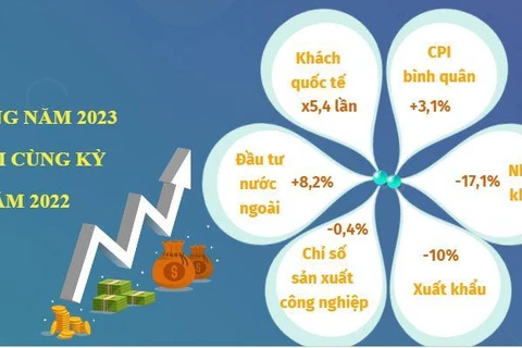 [Infographics] Tổng quan Kinh tế Việt Nam 8 tháng năm 2023