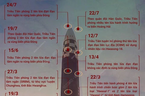 [Infographics] Triều Tiên phóng 2 tên lửa đạn đạo tầm ngắn
