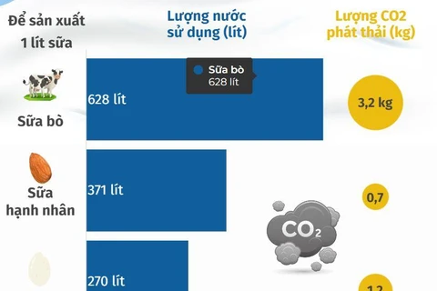 [Infographics] Mức tiêu thụ nước trong ngành công nghiệp sản xuất sữa