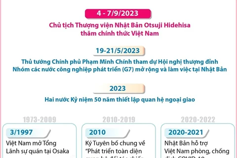 [Infographics] Quan hệ Đối tác Chiến lược sâu rộng Việt Nam-Nhật Bản