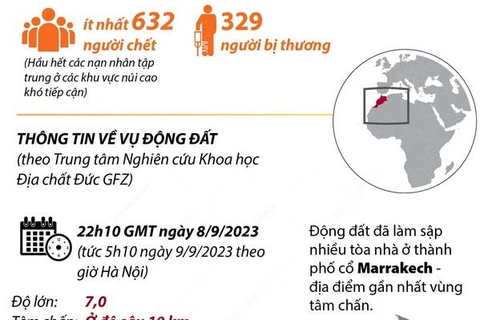 Thông tin cập nhật về thiệt hại trong trận động đất tại Maroc