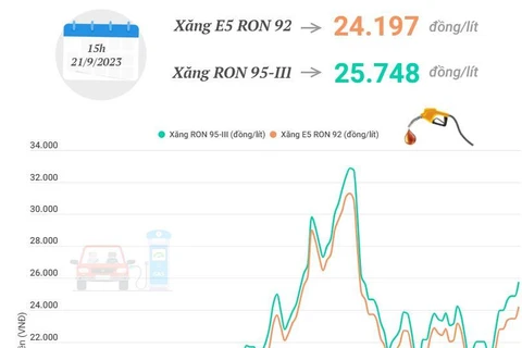 [Infographics] Giá xăng E5 RON 92 tăng lên 24.197 đồng mỗi lít