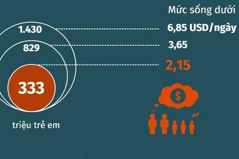 [Infographics] 333 triệu trẻ em sống trong cảnh đói nghèo cùng cực