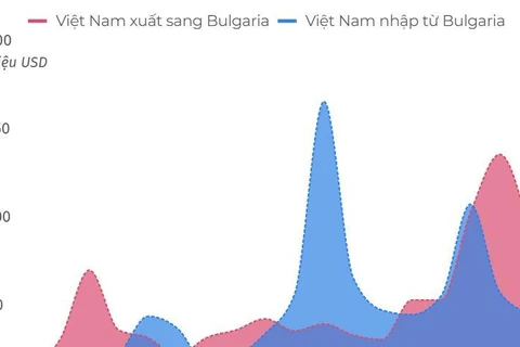 [Infographics] Quan hệ thương mại song phương Việt Nam-Bulgaria