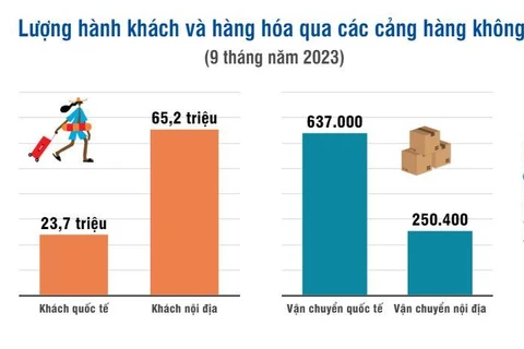 Các Cảng Hàng không Việt Nam đón 89 triệu hành khách trong 9 tháng