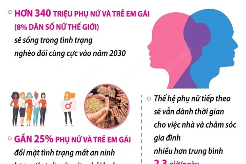 Thế giới cần thêm 360 tỷ USD mỗi năm để đạt bình đẳng giới năm 2030