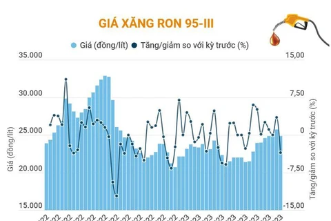 [Infographics] Giá xăng RON 95-III giảm còn 24.842 đồng mỗi lít