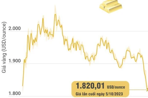 Giá vàng thế giới xuống mức thấp nhất trong gần 7 tháng
