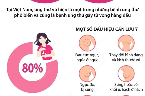 [Infographics] Đẩy lùi ung thư vú thông qua sàng lọc và phát hiện sớm