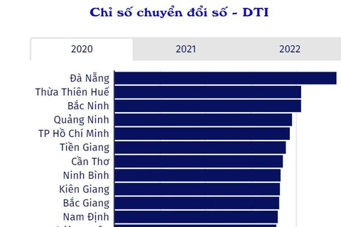 Kết quả Chuyển đổi Số của 63 địa phương giai đoạn 2020-2022