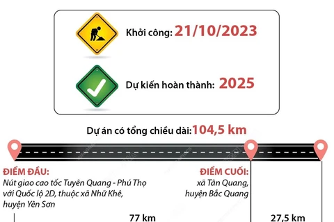 [Infographics] Chính thức khởi công Cao tốc Tuyên Quang-Hà Giang